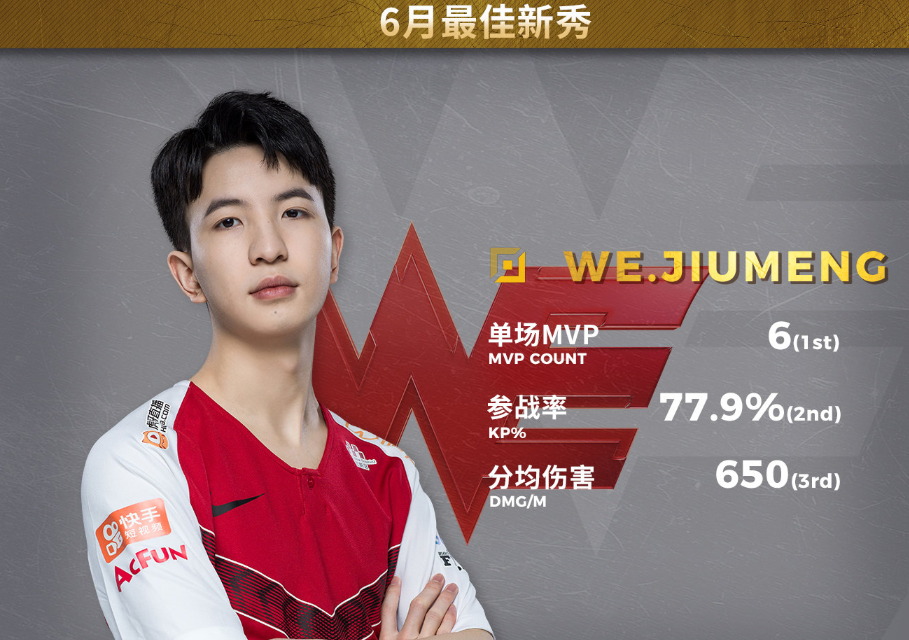 Valorant选手发挥出色，荣膺最佳MVP